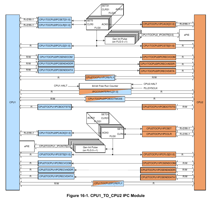 CPU1_TO_CPU2 IPC Module